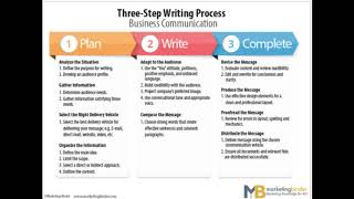 Three Step Writing Process [upl. by Alyos]