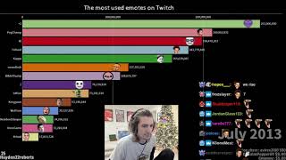 xQc Reacts to THE MOST USED Emotes on Twitch 2011  2020 [upl. by Ylreveb159]