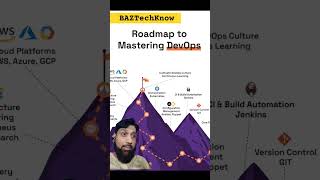 DevOps Roadmap [upl. by Markus]