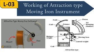 Working Principle of Moving Iron Voltmeter by Animation  Moving Iron Instruments [upl. by Socha]