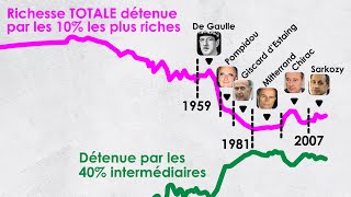 La SPECTACULAIRE réduction des inégalités en France 19651980 [upl. by Aremihc]