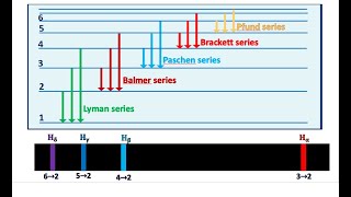 Spectral series of the hydrogen atom [upl. by Balliett789]