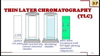 Thin layer chromatography TLC Principle procedure steps visualisation and applications [upl. by Atilal]