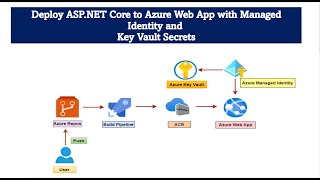 Deploy ASPNET Core App to Azure Web App with Managed​Identity and ​Key Vault Secrets​ [upl. by Chrotoem]