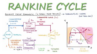 Thermodynamics RANKINE CYCLE in 10 Minutes [upl. by Silverstein]