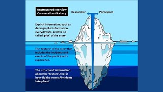 Unstructured Interviews – A Conversational Iceberg [upl. by Naux617]