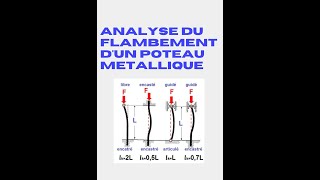 TUT0ROBOT STRUCTURAL ANALYSIS  COMMENT FAIRE LANALYSE DU FLAMBEMENT DUN POTEAU [upl. by Boothman]