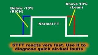 Scanning OBDII Fuel Trim Parameter [upl. by Zeph510]