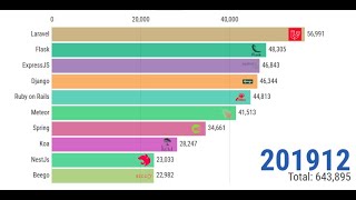 Most Popular Backend Web Frameworks [upl. by Peyton278]