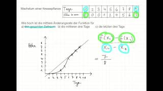 Mittlere Änderungsrate mit Wertetabelle [upl. by Atrebla]