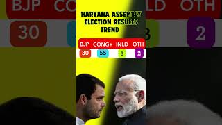 Haryana assembly election 2024 trend haryanaelection2024 haryana  News [upl. by Yessac]