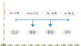 （一起学习越语 cùng học tiếng Việt）第一集： Đã đang sắp sẽ 的用法 [upl. by Pendleton]