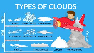 Types of Cloud  Why clouds are usually white  Special Clouds  Clouds Video for kids [upl. by Arel]