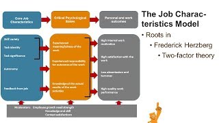 Hackman and Oldham The Job Characteristics Model [upl. by Elorak]