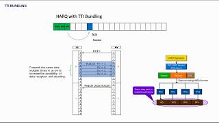 LTE Optimization and Features TTI Bundling [upl. by Lucky]