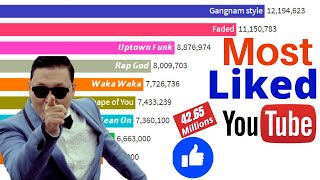 most liked video on youtube 2011  2021  youtube most liked video 2022  Data for you [upl. by Motteo]