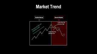 Market Trend Analysis How To Identify Trend In Stock Market [upl. by Mccollum]