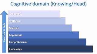 Learn this Blooms Taxonomy [upl. by Schoenburg]