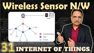 Wireless Sensor Networks  WSN Explained Architecture Basics Characteristics and Examples [upl. by Ibob]