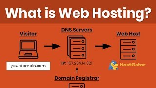 Web Hosting Tutorial for Beginners Domain Registration DNS amp How to Host a Website Explained [upl. by Epotimet]