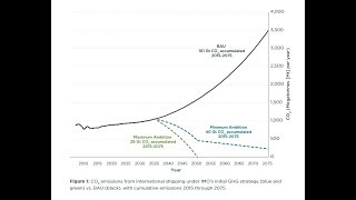 CO2 emissions from international shipping under IMOs initial GHG strategy [upl. by Ahseral714]