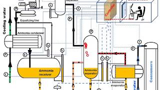 Ammonia refrigeration Easy to understand Animation [upl. by Itnahs]