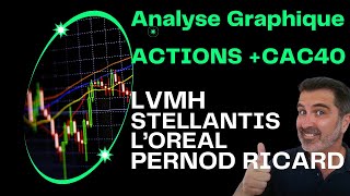 Top Actions PEA  Analyse de Loréal Pernod Ricard LVMH Stellantis et du CAC 40 [upl. by Lebbie]