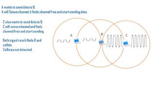 Hidden Terminal Problem CSMACA RTSCTS Mechanism [upl. by Ellimaj]