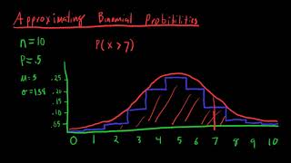 Approximating the Binomial Distribution with the Normal Distribution [upl. by Publia103]