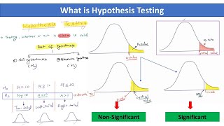 Hypothesis Testing Basic Understanding [upl. by Llertak]