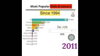 Most popular web browserpopuler web browser [upl. by Vogele]