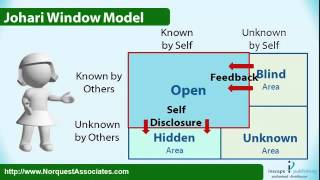 The Johari Window Model [upl. by Ward505]