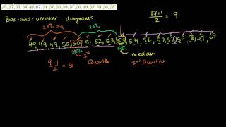Boxandwhisker Plot [upl. by Malorie]