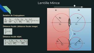 la lentille mince Fonctionnement Relation de conjugaison [upl. by Ahsaeit]