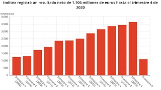 Inditex gana 1106 millones en 2020 un 70 menos por el coronavirus [upl. by Retepnhoj]