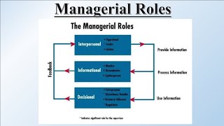 Managerial Roles Interpersonal Informational amp Decisional Roles  FigureheadleaderLiaison [upl. by Hudnut513]