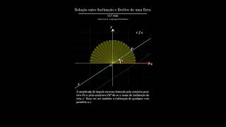 Relação entre a inclinação e o declive de uma reta [upl. by Eecrad]