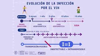 Evolución de la infección por el VIH [upl. by Htomit]