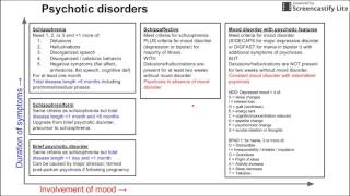 Psychotic disorders [upl. by Hannaoj]