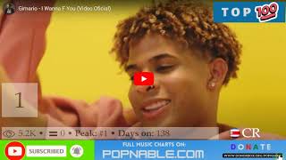 COSTA RICAN SONGS 2022  COSTA RICA MUSIC CHART POPNABLE 🇨🇷 [upl. by Esenahs]