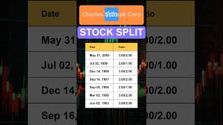 SCHW Charles Schwab Corp Stock Split History [upl. by Rayham113]