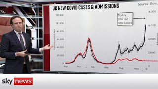 COVID19 Is there a link between surging cases and hospitalisations [upl. by Enivid]