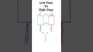 The Difference Between Low Pass and High Pass Filters [upl. by Leizo]