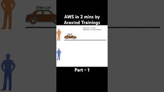 AWS cloud in 2 mins Part1by Aravind Trainings aws awstrainingvideos aravindtrainings [upl. by Arni496]