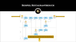 Prozessmodellierung auf den Punkt gebracht Verständliche Erklärung [upl. by Friedland]