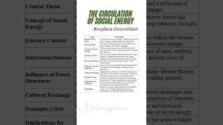 Stephen Greenblatt  The Circulation of Social Energy Instant essay Exam shorts trending Viral [upl. by Mariellen]