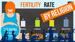 Fertility Rate By Religious Group [upl. by Hurff]