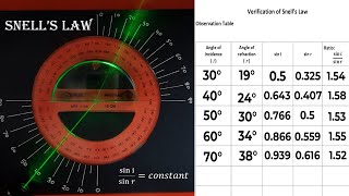 Snells Law [upl. by Shirk]
