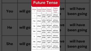 Future Tense with examples englishjayfujiwaralklogiceducationgrammarenglishtenses [upl. by Medeah]