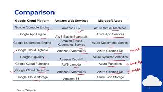 66 Quick comparison of the three hyperscalers platform options  GCP vs AWS vs Azure [upl. by Hsirk]